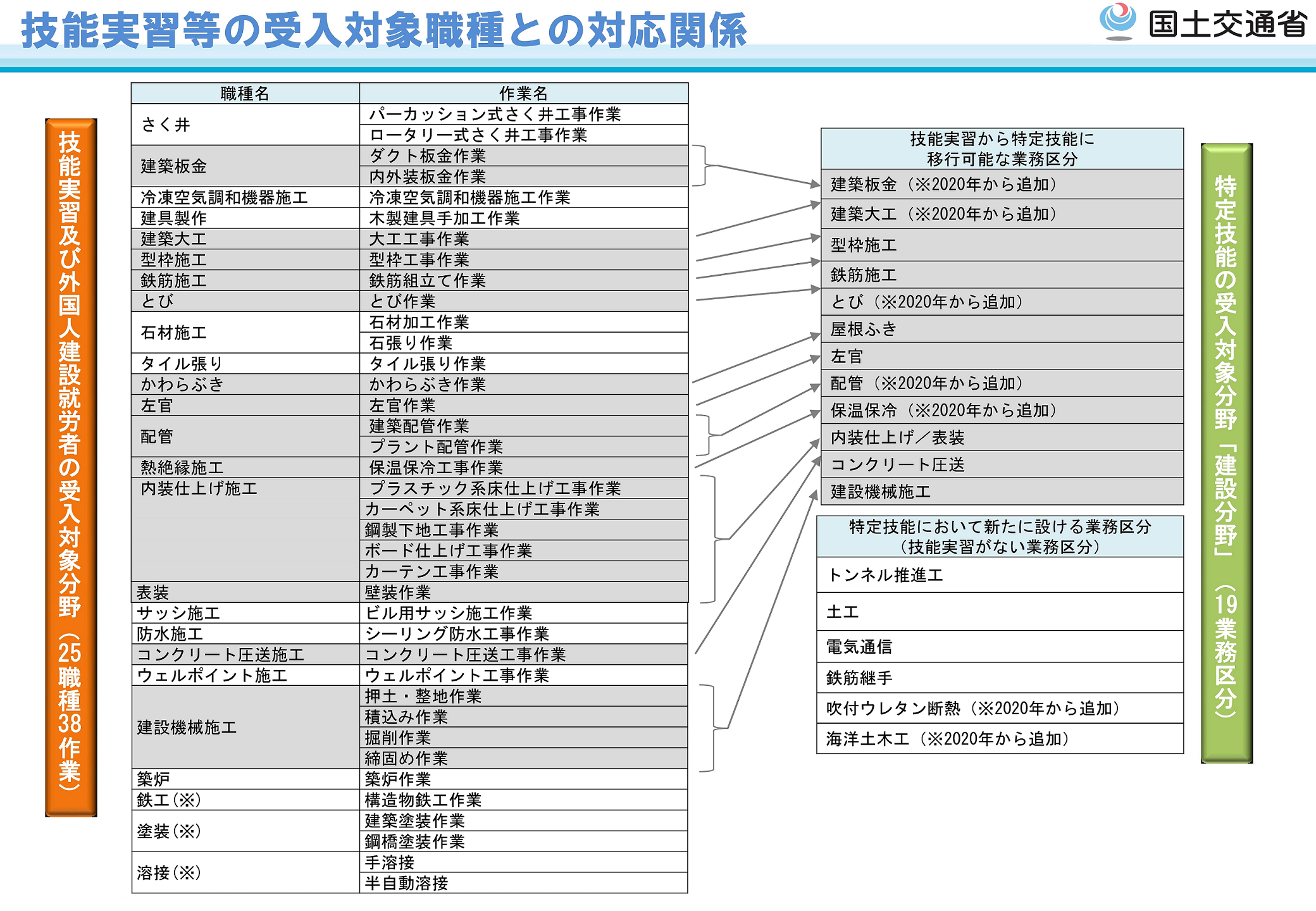 （建設分野）技能実習職種と特定技能との関係