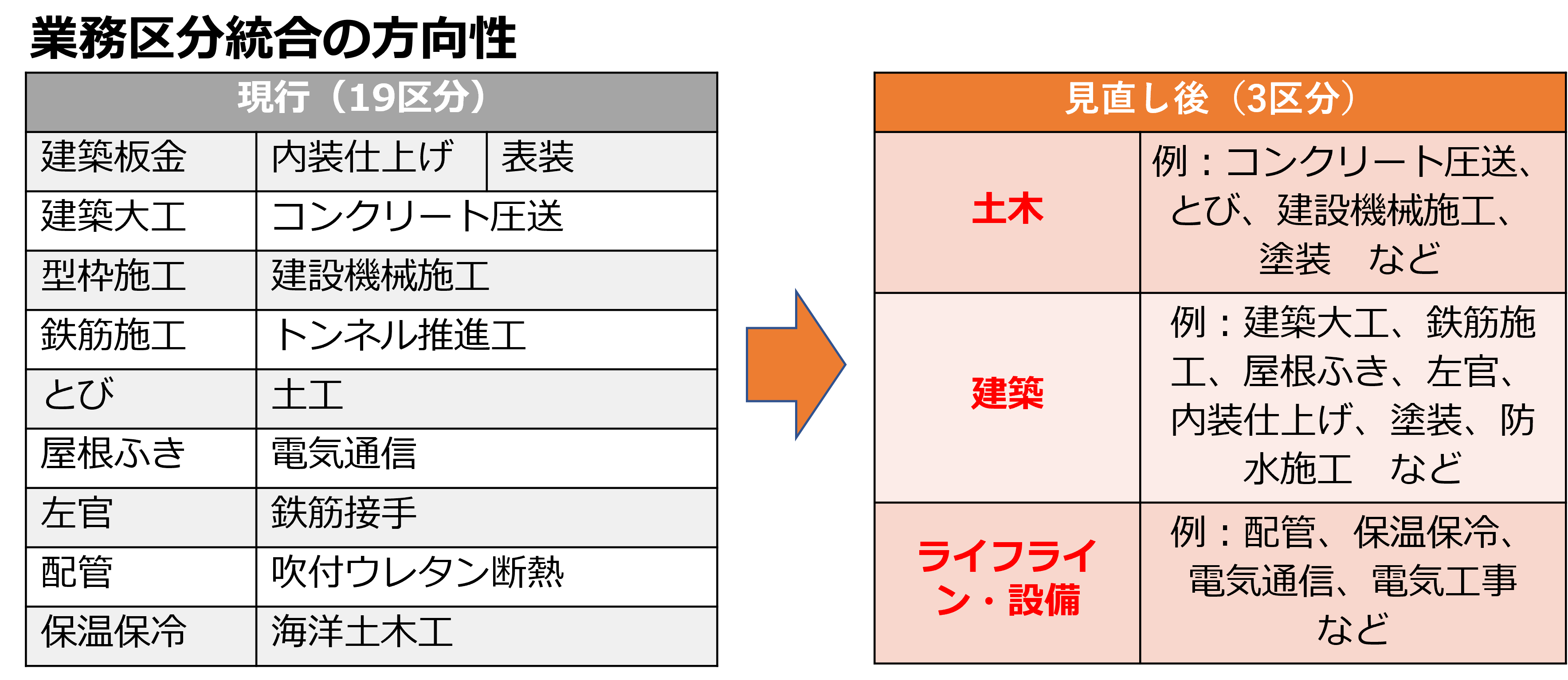 特定技能制度改正　建設分野の業務区分統合