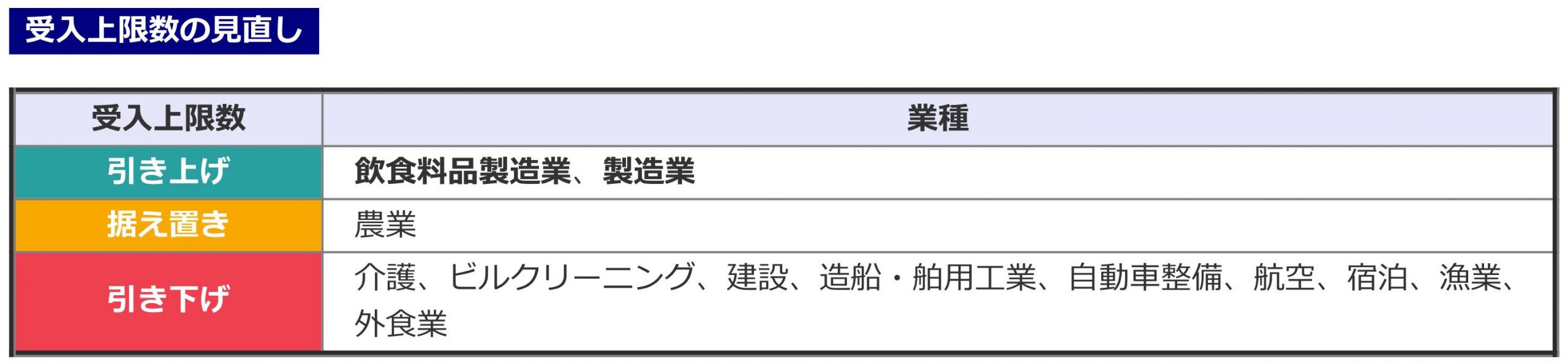 特定技能制度改正　受入上限数の見直し