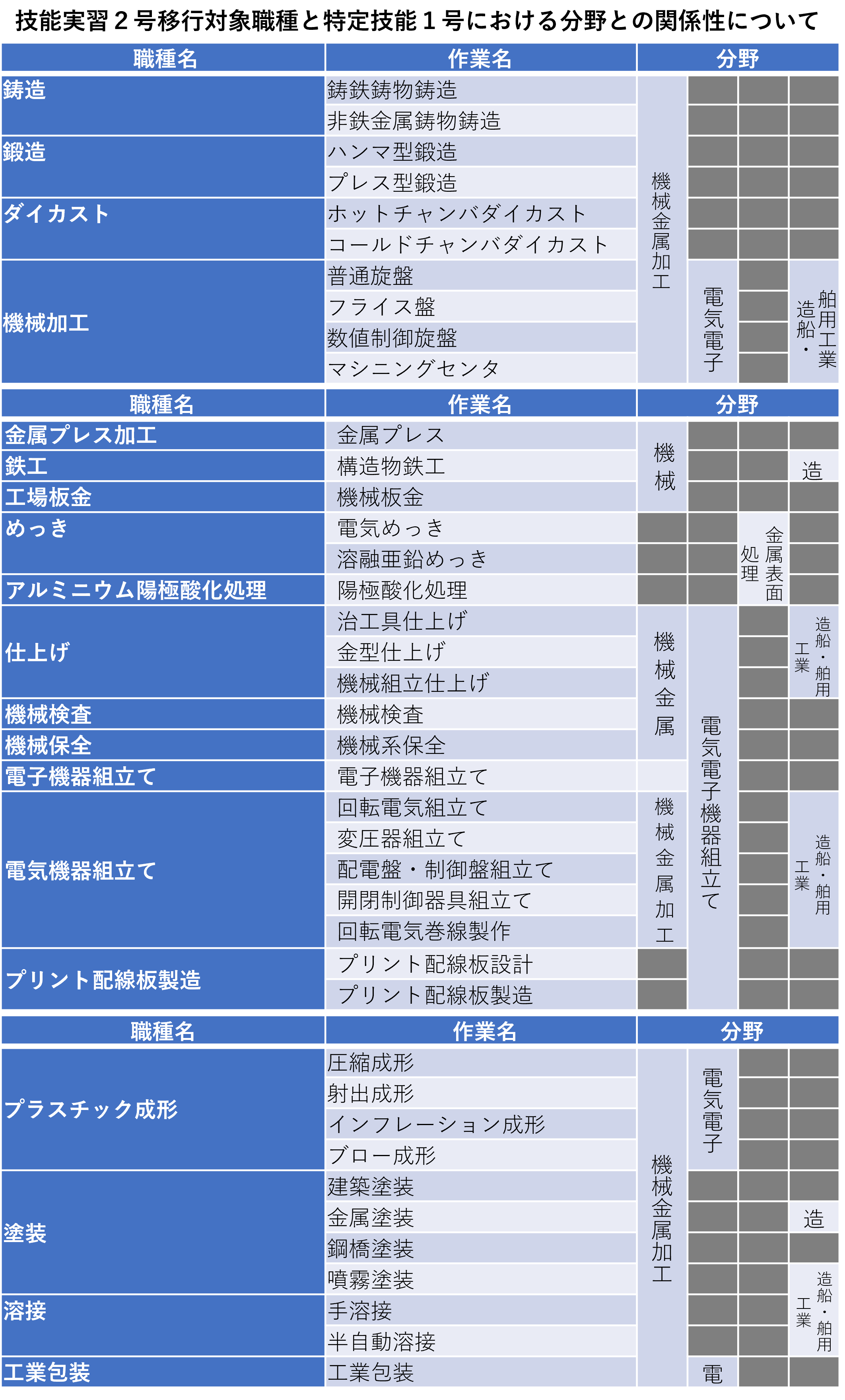 特定技能制度改正　技能実習２号移行対象職種と特定技能１号における分野との関係性について