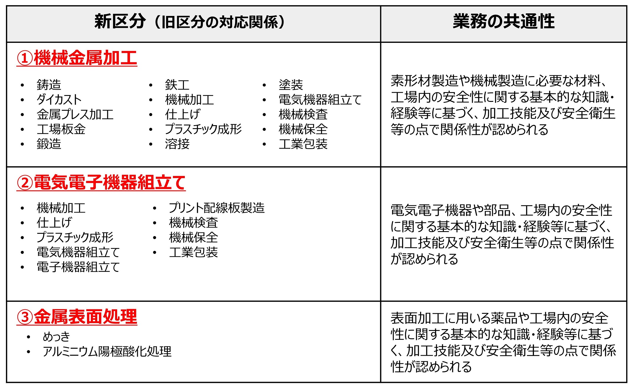 特定技能制度改正　業務区分統合