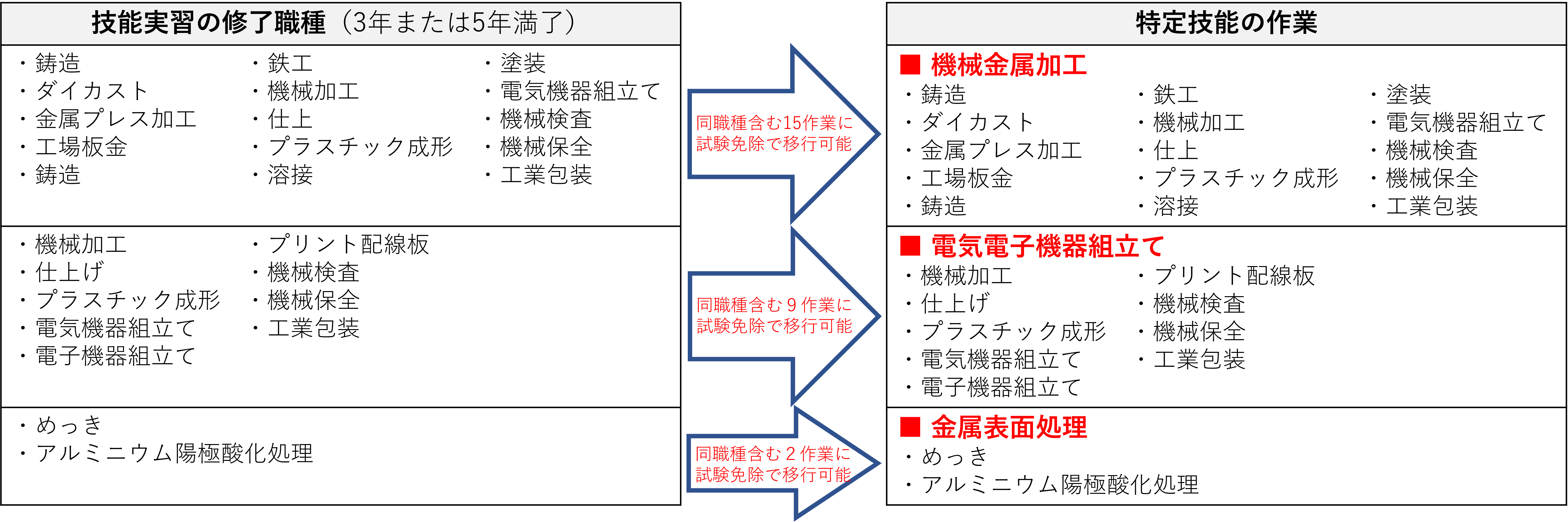 特定技能制度改正　試験免除範囲の拡大